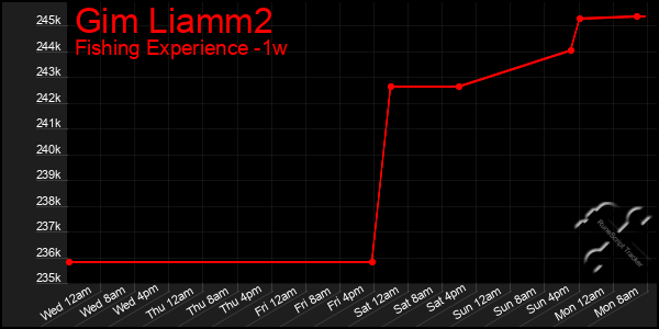 Last 7 Days Graph of Gim Liamm2