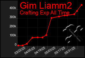 Total Graph of Gim Liamm2