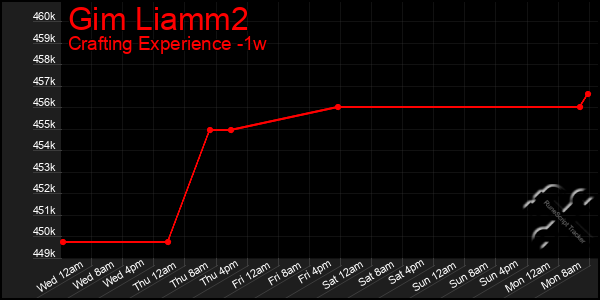Last 7 Days Graph of Gim Liamm2