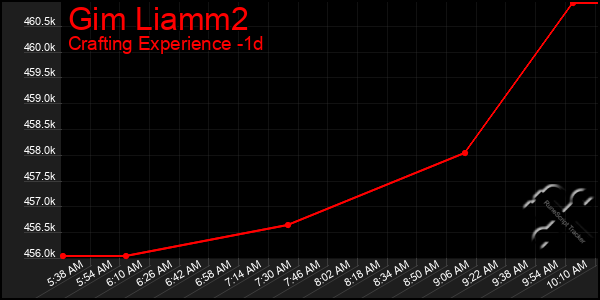 Last 24 Hours Graph of Gim Liamm2