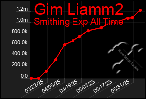 Total Graph of Gim Liamm2