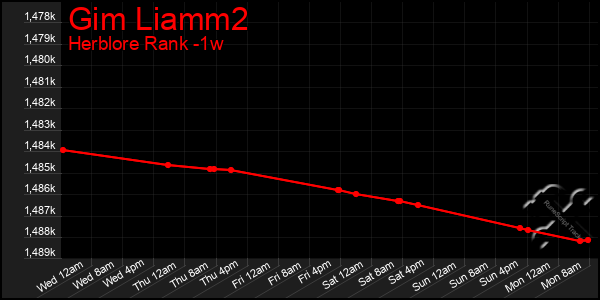 Last 7 Days Graph of Gim Liamm2