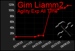 Total Graph of Gim Liamm2