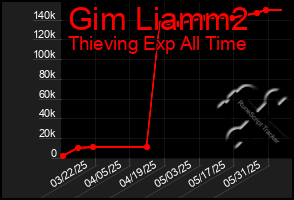 Total Graph of Gim Liamm2