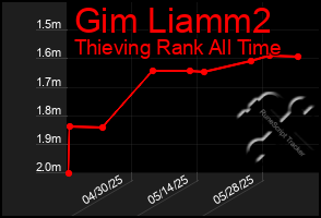 Total Graph of Gim Liamm2