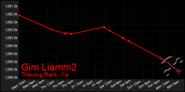 Last 7 Days Graph of Gim Liamm2