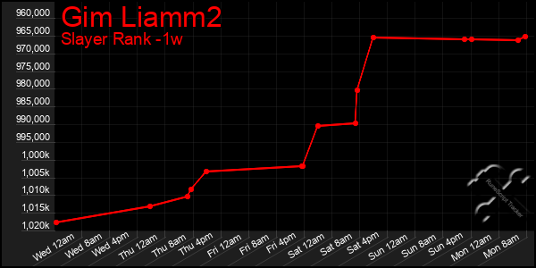 Last 7 Days Graph of Gim Liamm2