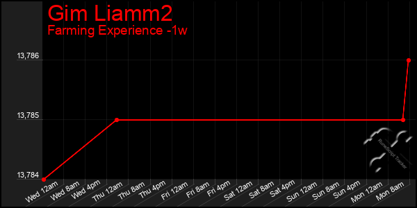 Last 7 Days Graph of Gim Liamm2