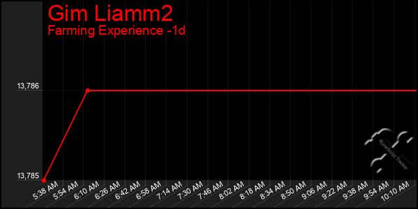 Last 24 Hours Graph of Gim Liamm2