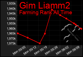 Total Graph of Gim Liamm2