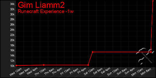 Last 7 Days Graph of Gim Liamm2