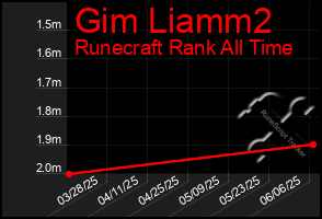 Total Graph of Gim Liamm2