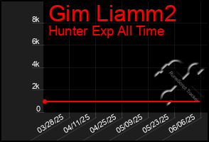 Total Graph of Gim Liamm2