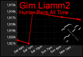 Total Graph of Gim Liamm2