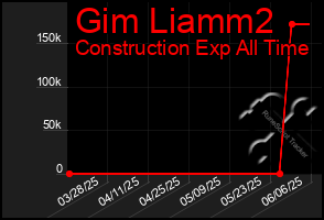 Total Graph of Gim Liamm2