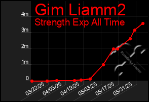 Total Graph of Gim Liamm2