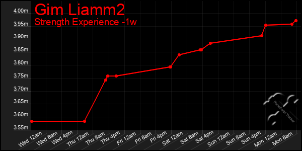 Last 7 Days Graph of Gim Liamm2