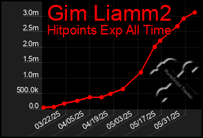 Total Graph of Gim Liamm2