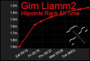 Total Graph of Gim Liamm2