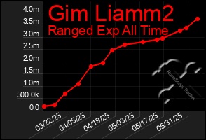 Total Graph of Gim Liamm2