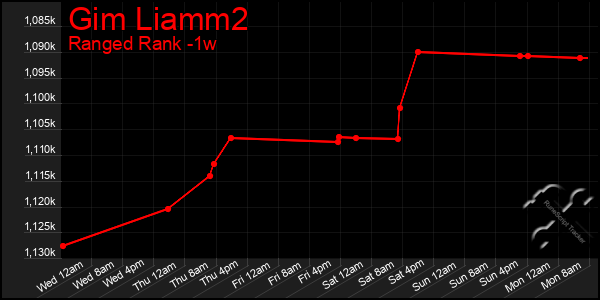 Last 7 Days Graph of Gim Liamm2