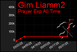 Total Graph of Gim Liamm2