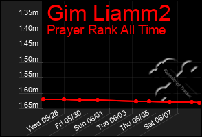 Total Graph of Gim Liamm2