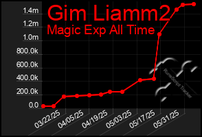 Total Graph of Gim Liamm2
