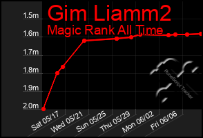 Total Graph of Gim Liamm2
