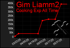 Total Graph of Gim Liamm2
