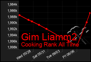 Total Graph of Gim Liamm2