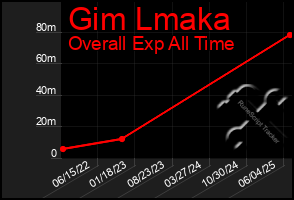Total Graph of Gim Lmaka