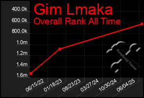 Total Graph of Gim Lmaka