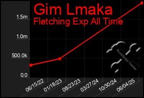 Total Graph of Gim Lmaka