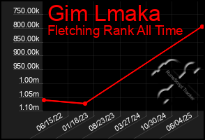 Total Graph of Gim Lmaka