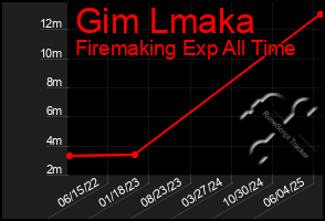 Total Graph of Gim Lmaka