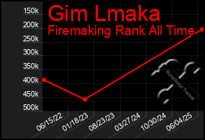 Total Graph of Gim Lmaka