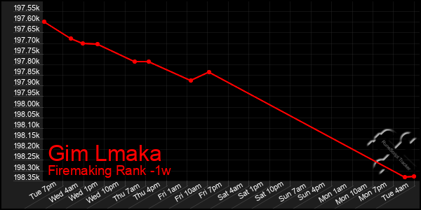 Last 7 Days Graph of Gim Lmaka