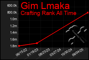 Total Graph of Gim Lmaka