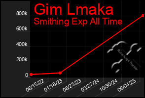 Total Graph of Gim Lmaka