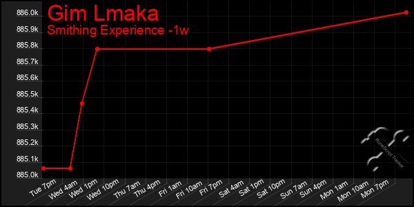 Last 7 Days Graph of Gim Lmaka
