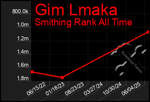 Total Graph of Gim Lmaka