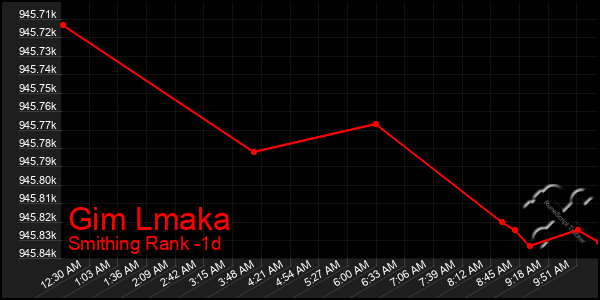 Last 24 Hours Graph of Gim Lmaka