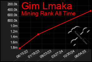 Total Graph of Gim Lmaka
