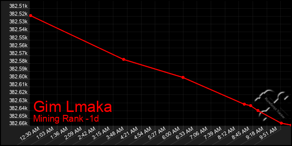 Last 24 Hours Graph of Gim Lmaka