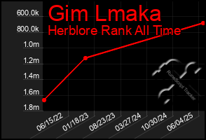 Total Graph of Gim Lmaka