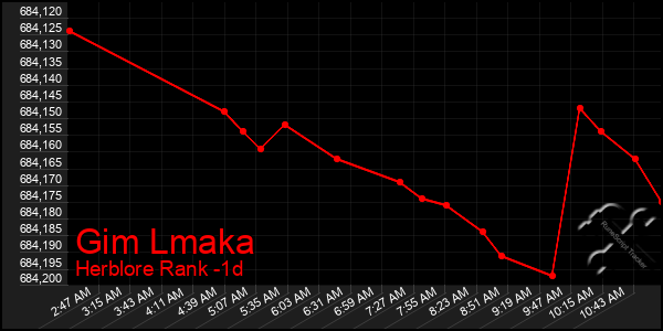 Last 24 Hours Graph of Gim Lmaka
