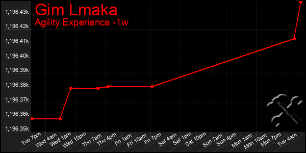 Last 7 Days Graph of Gim Lmaka