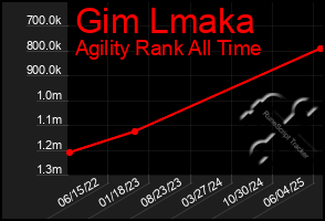 Total Graph of Gim Lmaka