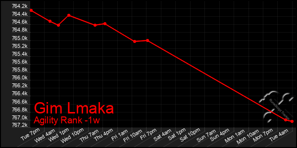 Last 7 Days Graph of Gim Lmaka